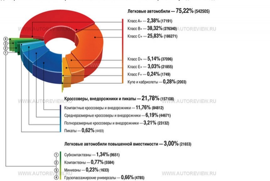Российский автомобильный рынок продолжает сохнуть под гнетом финансового кризиса: минус 49% за полгода 2009-го