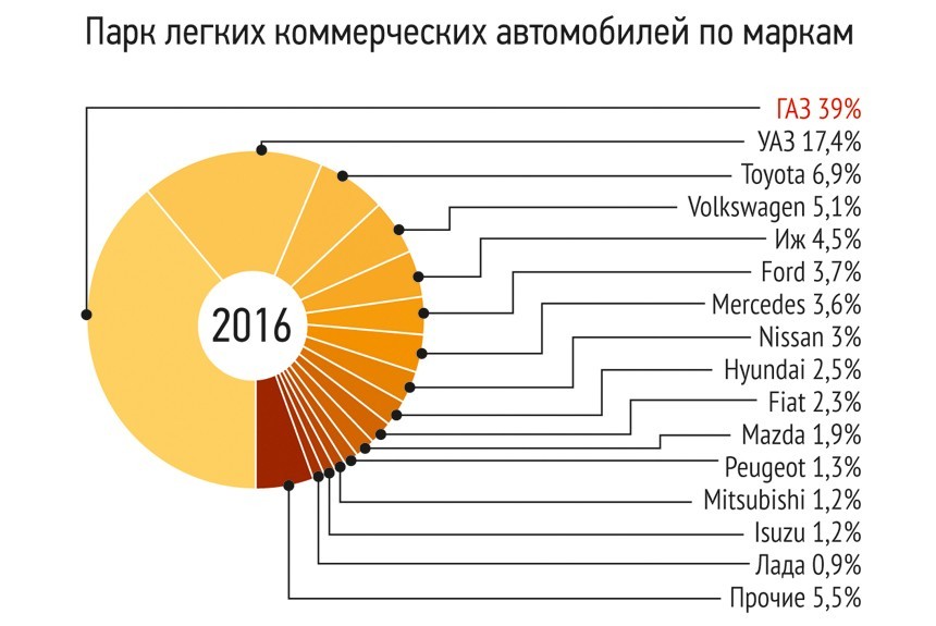 Грузовой рынок России в девяти графиках: парк и прогнозы роста