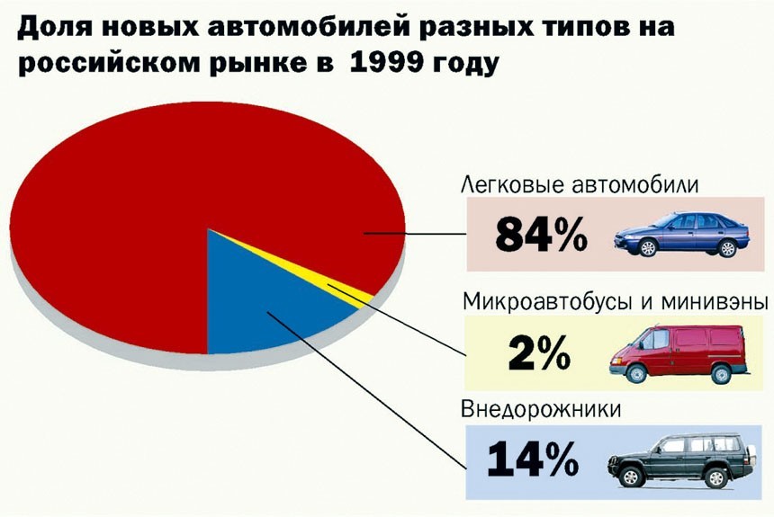 Статистика продаж иномарок в России в 1999 году 