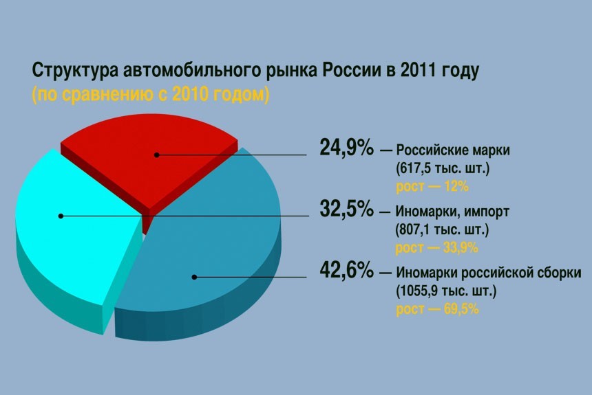 Полная статистика продаж новых автомобилей в России в 2011 году