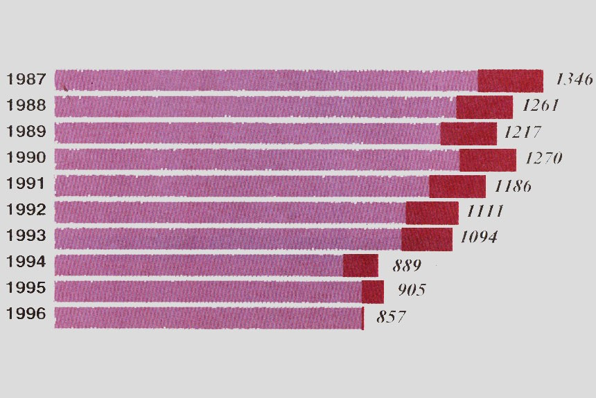 Все автозаводы на карте СНГ: статистика производства легковых автомобилей в 1996 году