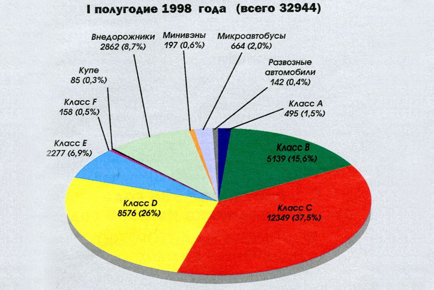 Иномарки в России: итоги первого полугодия 1998 года