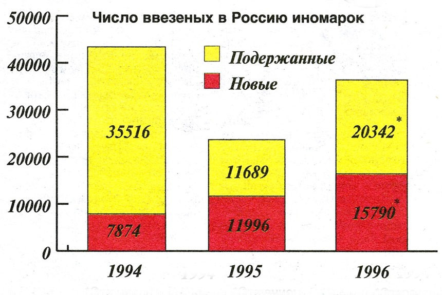 Иномарки в России: итоги 1996 года
