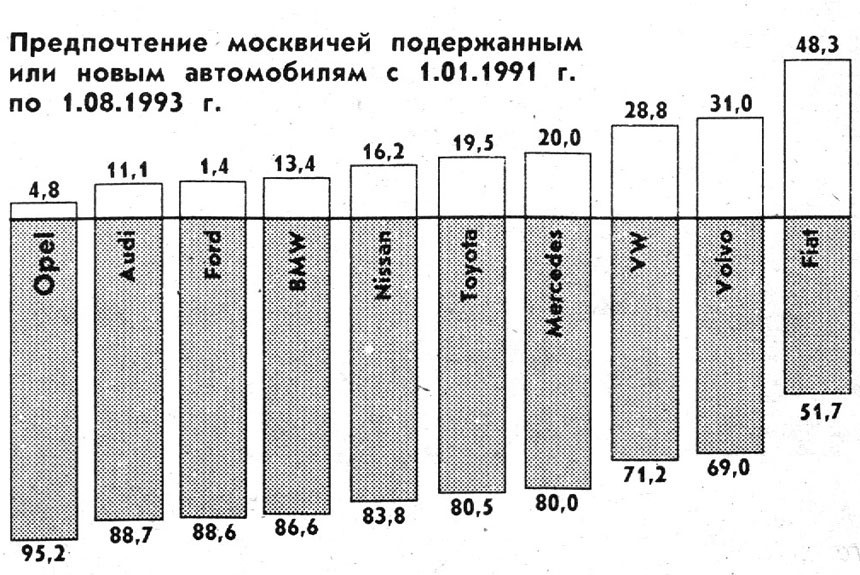 Статистика продаж иномарок в Москве по состоянию на август 1993 года