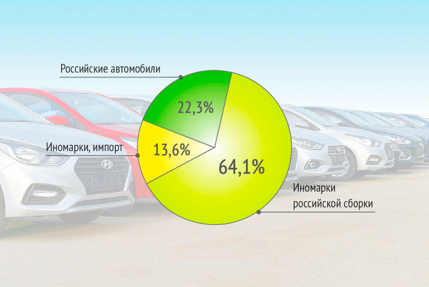 Процент продаж авто в кредит получить кредит спб втб