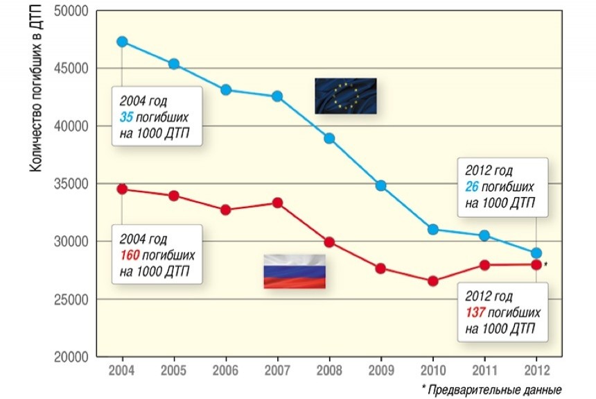 Смертность на российских дорогах немного, но увеличилась. Почему же ГИБДД рапортует об успехах? 