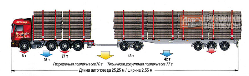 Средняя скорость груженого самосвала. Полуприцеп МАЗ 12 метров нагрузка на ось. Максимальная длина автопоезда с прицепом в России на 2020. Максимальная длина автопоезда с прицепом.