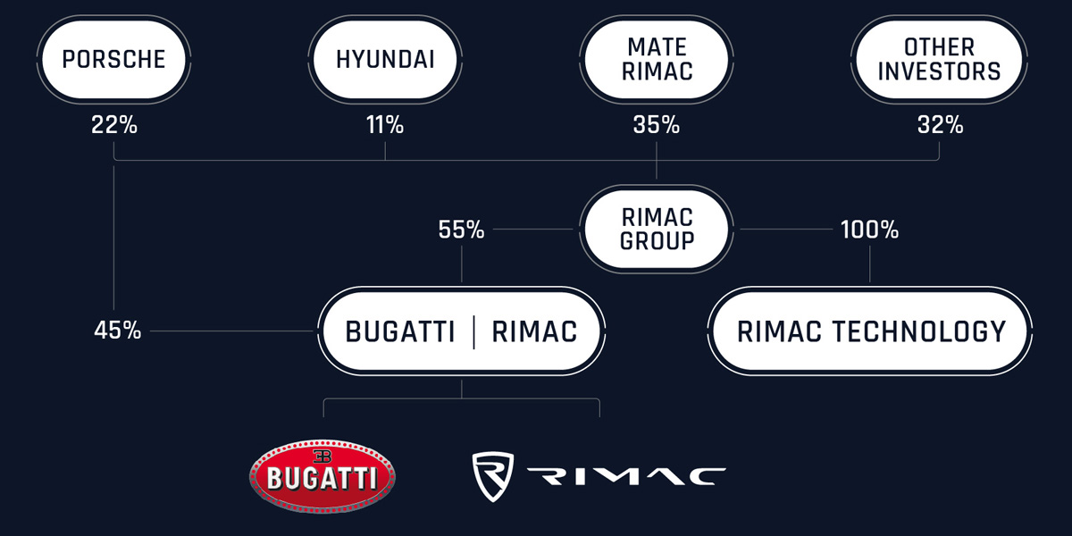 Совместное предприятие Bugatti Rimac начало работу