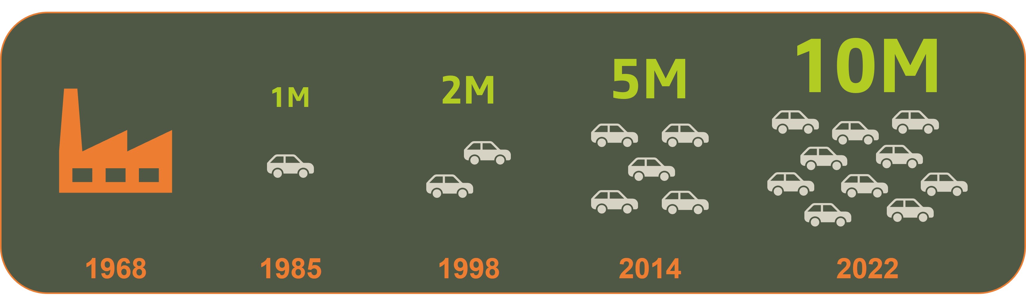 Выпущено 10 миллионов автомобилей Dacia 