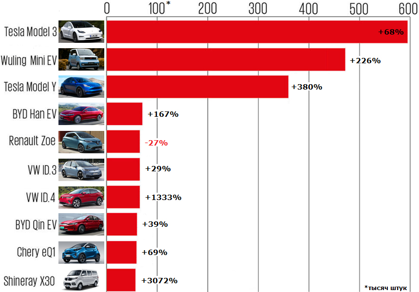 Мировая статистика-2021: электромобили и подзаряжаемые гибриды 