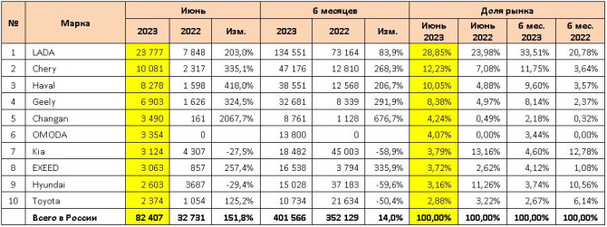 Российский авторынок: статистика июня и первого полугодия