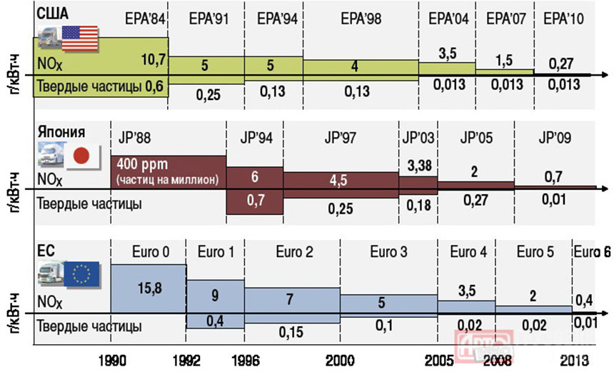 Нормы токсичности. Экологические стандарты евро для автомобилей. Евро-6 экологический стандарт. Нормы евро для автомобилей. Экологические нормы евро.