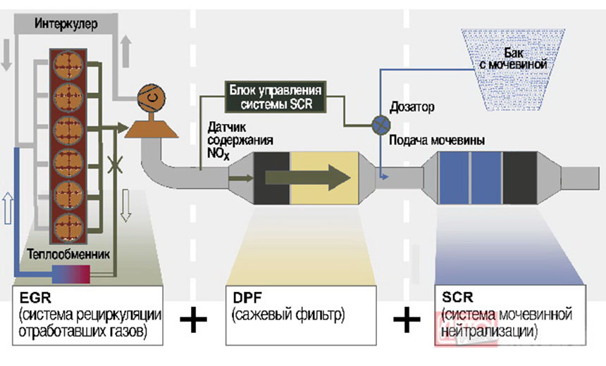 Система очистки выхлопных газов дизельных двигателей евро 5