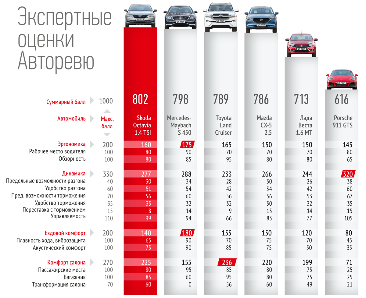 Skoda octavia покупать или нет восемь рецензий журналистов авторевю