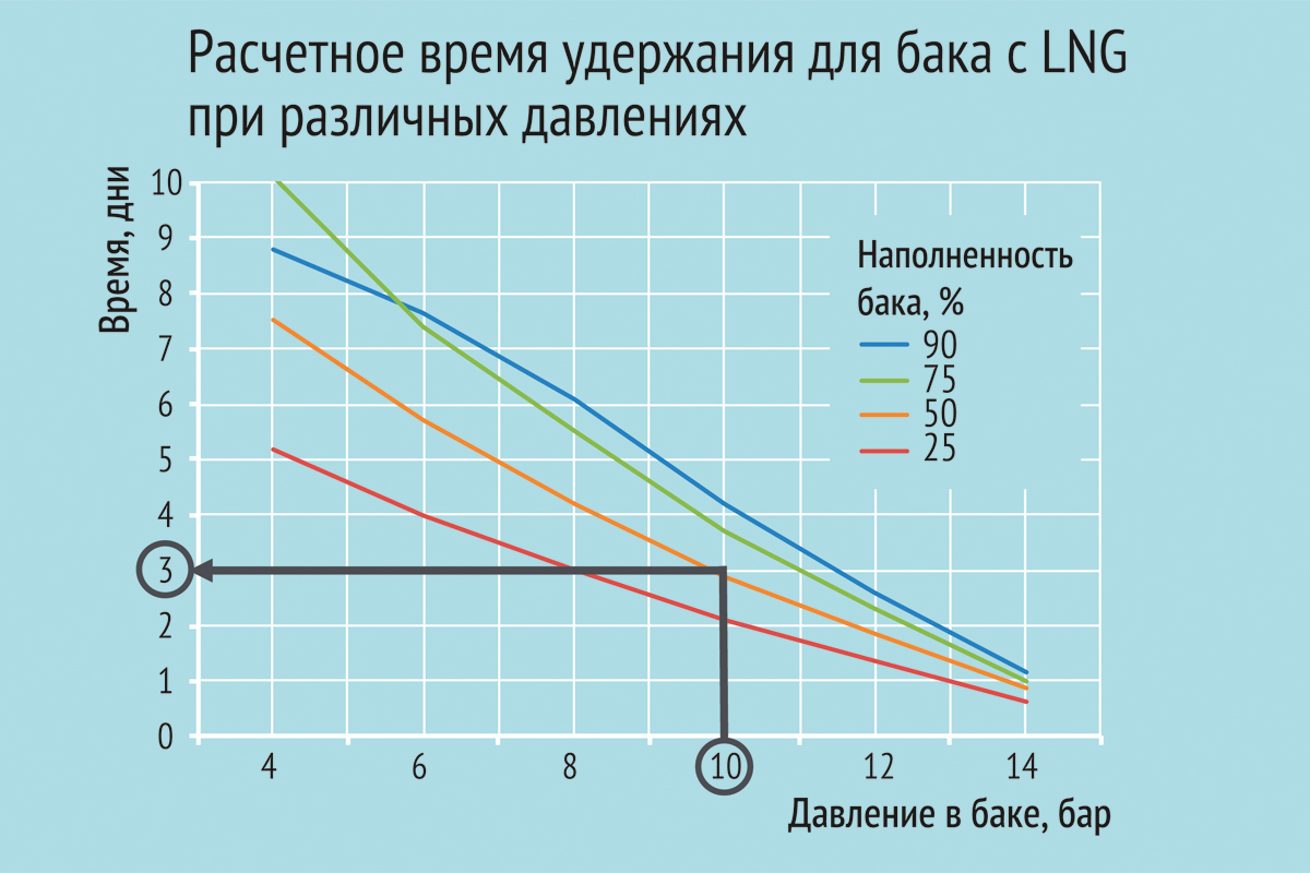 По этому графику можно рассчитать, через сколько дней LNG начнет улетучиваться из криобака