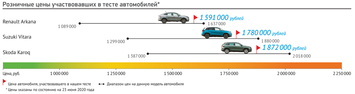 Сравнение Kia Rio X-line по отношению к конкурентам