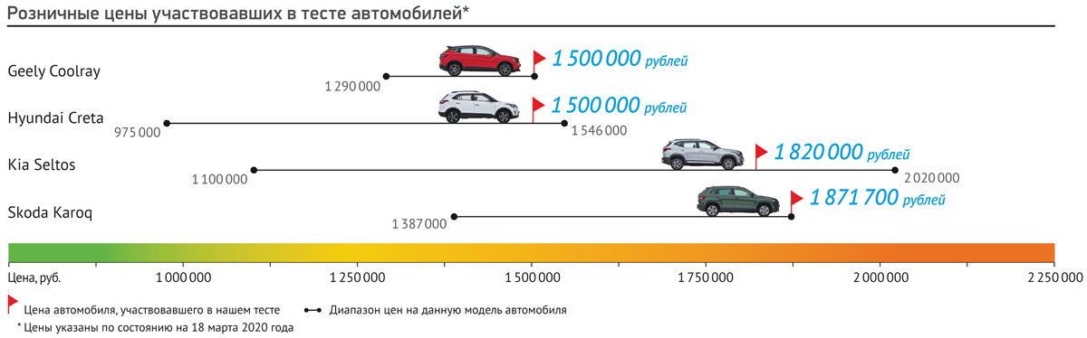 Сравнение моделей Hyundai Creta и Geely Coolray