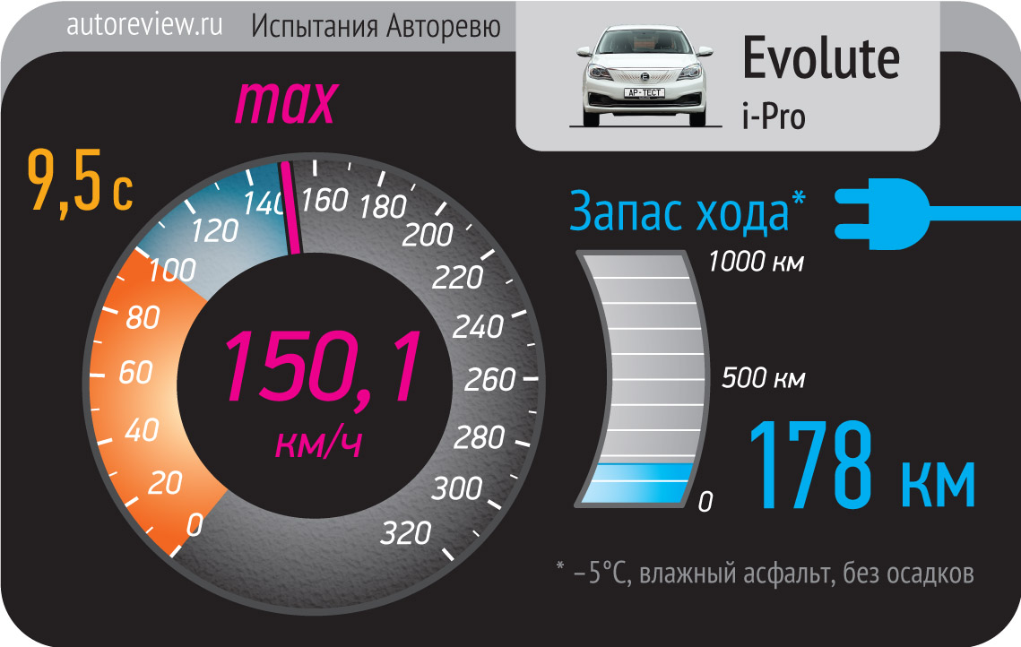 Evolute i-Pro — Авторевю