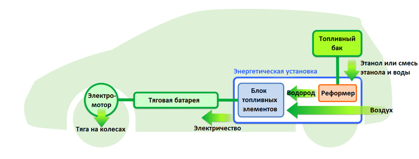 Создан «зеленый» топливный элемент без мембраны