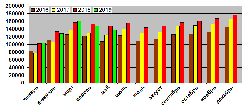 Статистика продаж новых автомобилей в России за май 2019 и